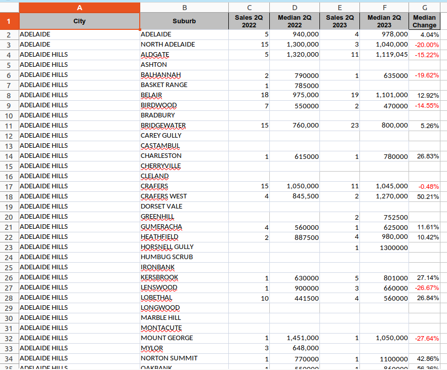 Median house prices in Adelaide excel file for the 2nd Quarter of 2023.