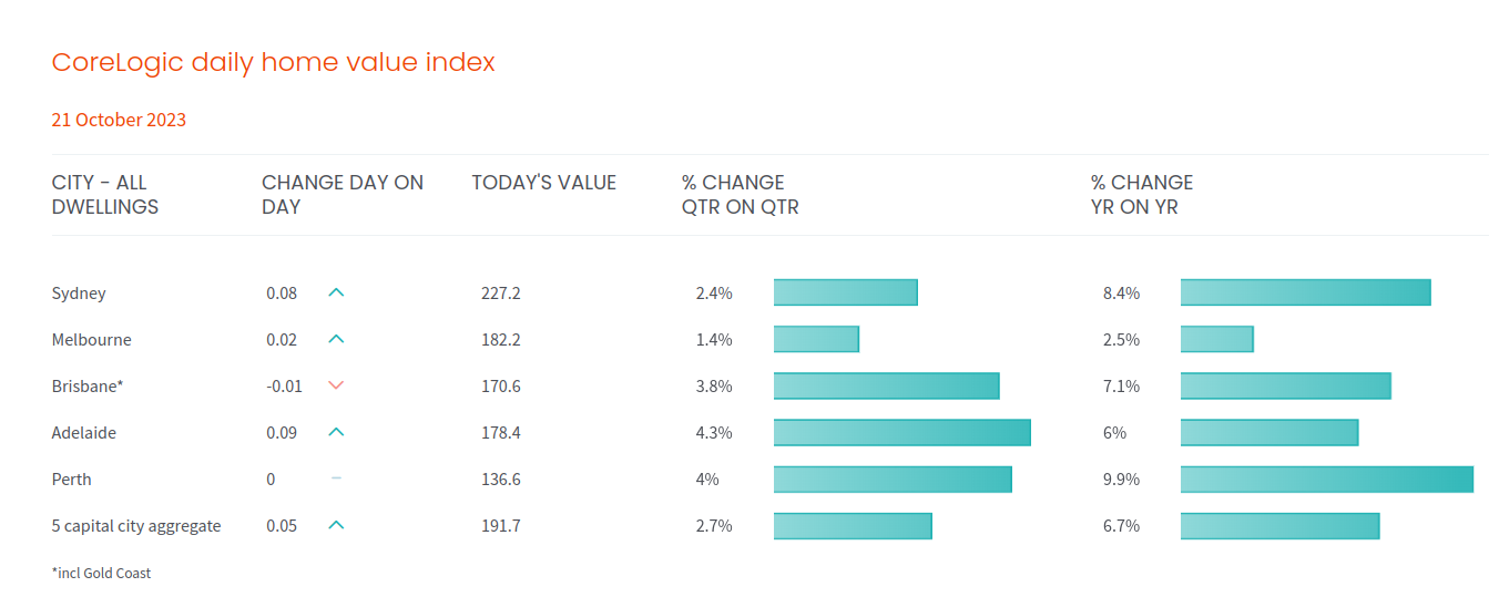 Core logic daily home value index