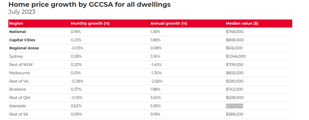 Home price growth by PropTrack