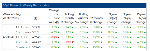 SQM Research Weekly Rents index